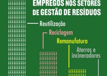 Sistemas Resíduo Zero poderiam criar mais de 36.000 Empregos para Moradores de São Paulo