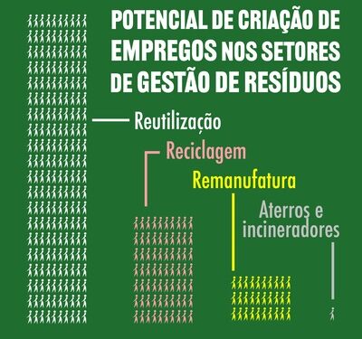 Sistemas Resíduo Zero poderiam criar mais de 36.000 Empregos para Moradores de São Paulo